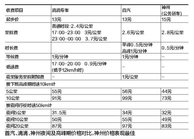 吉通推荐 专车加价名目繁杂：滴滴“三重加价” 首汽时长费翻倍